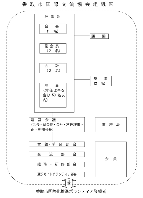 香取市国際交流協会組織図